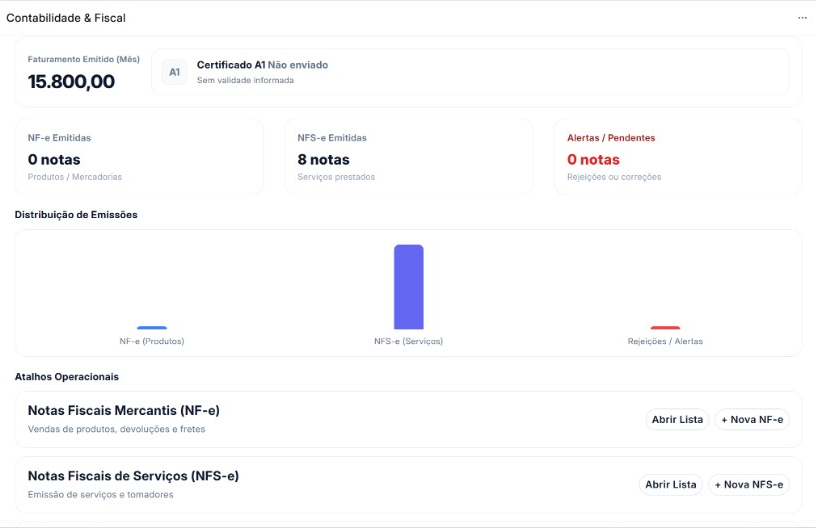 Painel de Contabilidade e Fiscal, com faturamento do mês, certificado A1, NF-e, NFS-e e alertas.